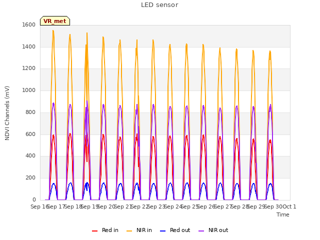 plot of LED sensor