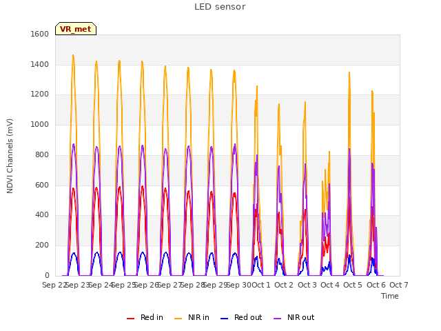 plot of LED sensor