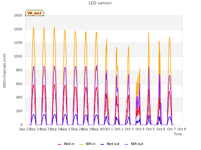 plot of LED sensor