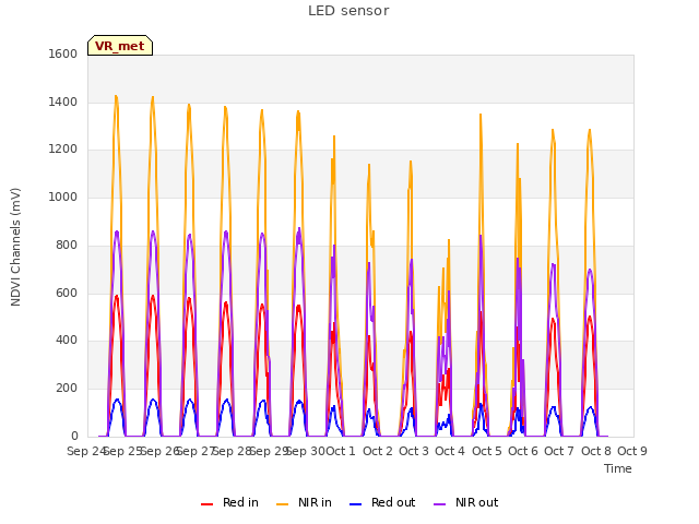 plot of LED sensor