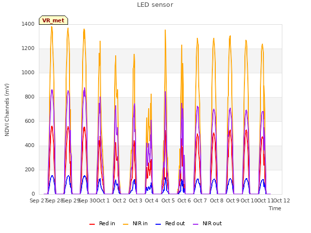 plot of LED sensor