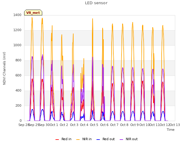 plot of LED sensor