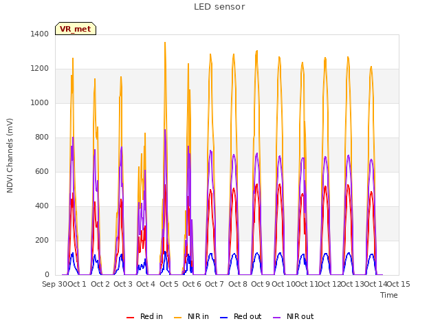 plot of LED sensor