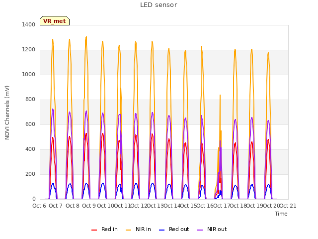 plot of LED sensor