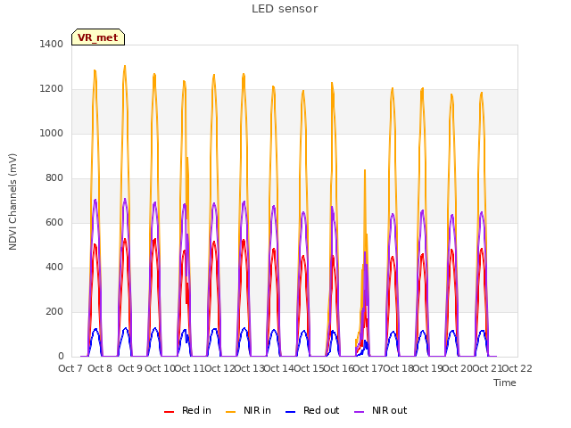 plot of LED sensor