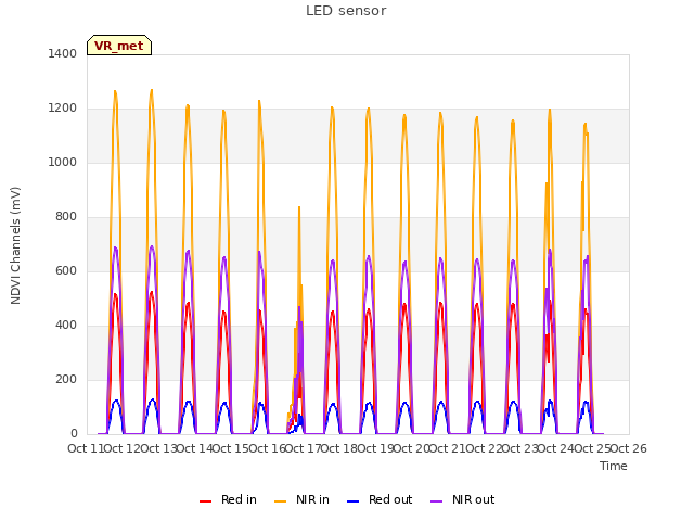 plot of LED sensor