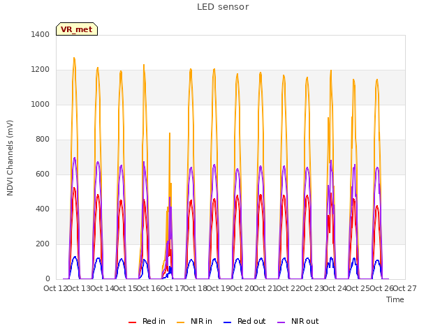 plot of LED sensor