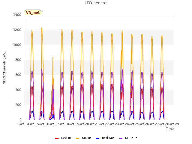 plot of LED sensor