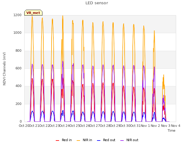 plot of LED sensor