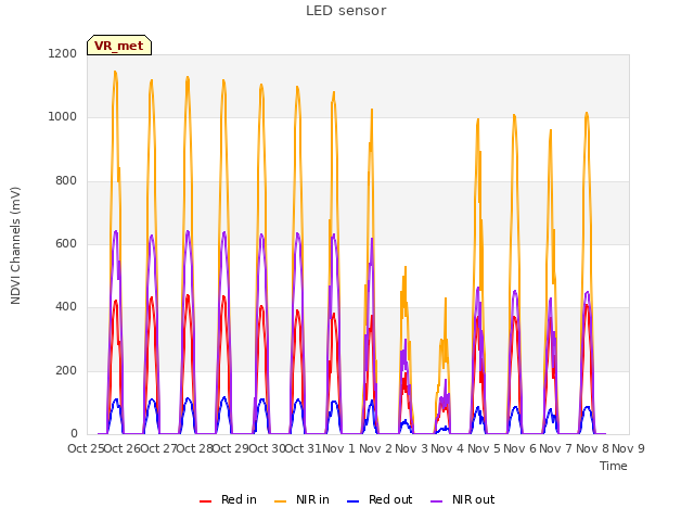 plot of LED sensor