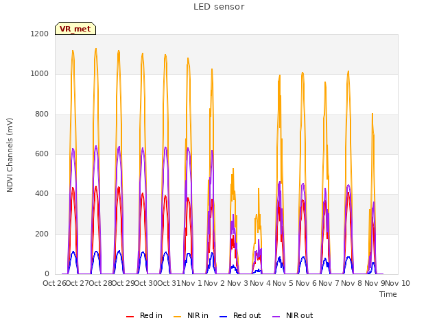 plot of LED sensor