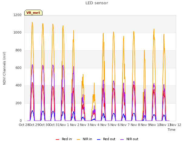 plot of LED sensor