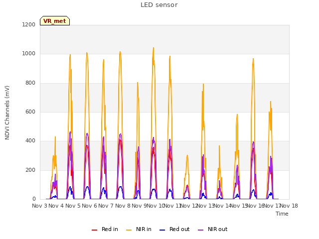 plot of LED sensor