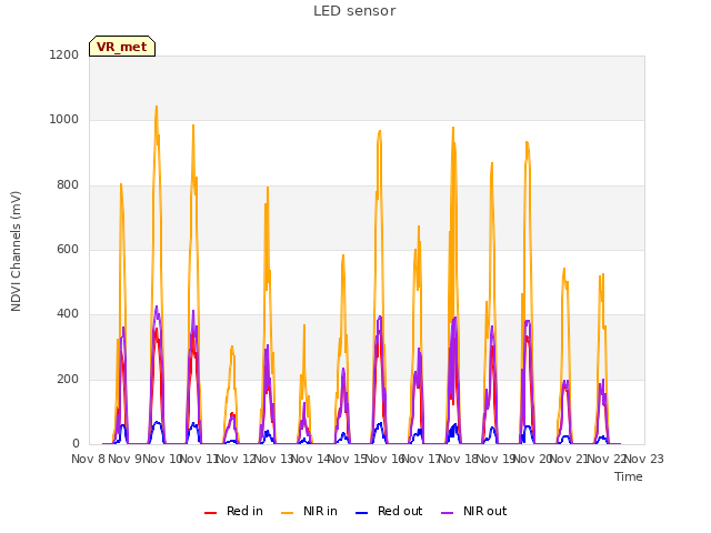 plot of LED sensor