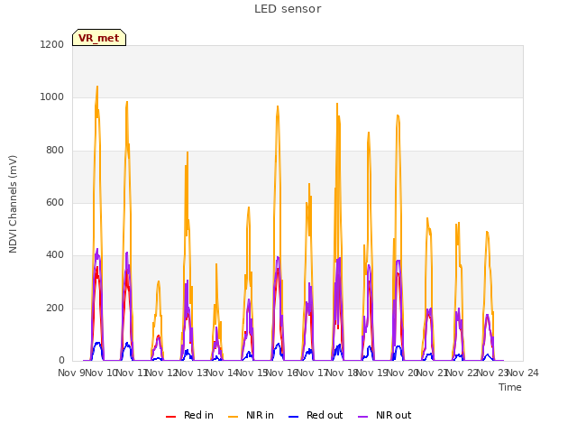 plot of LED sensor