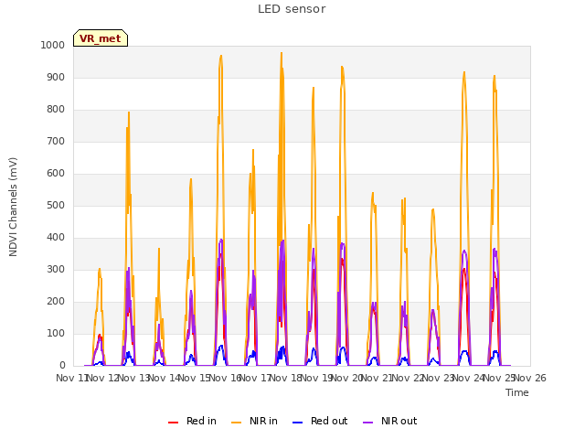 plot of LED sensor