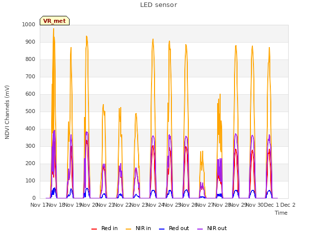 plot of LED sensor