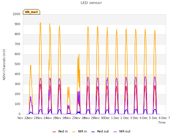 plot of LED sensor