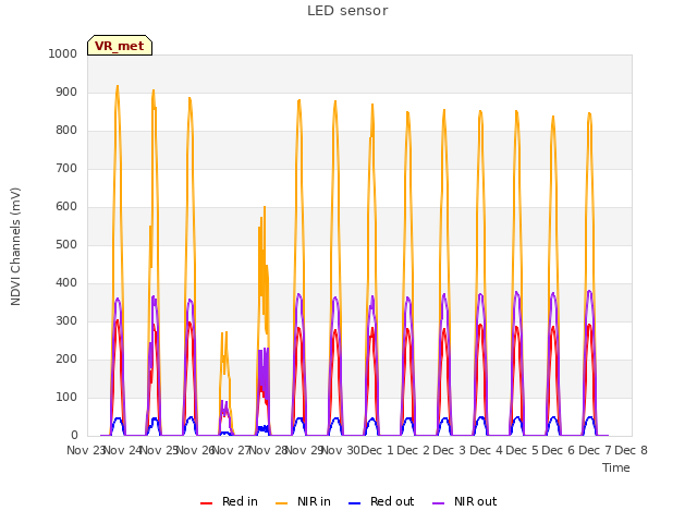 plot of LED sensor