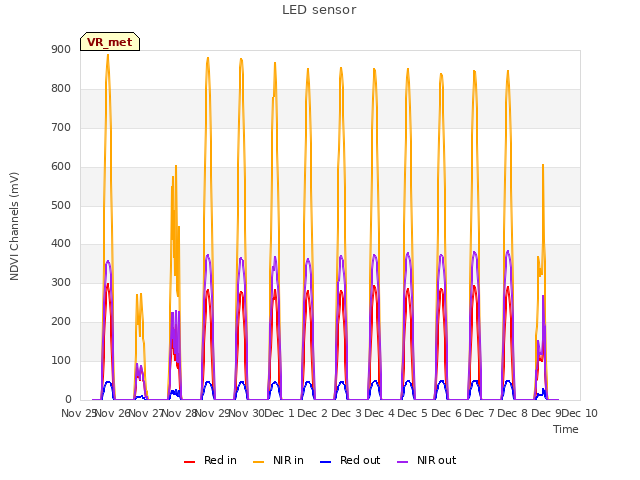 plot of LED sensor