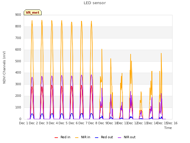 plot of LED sensor