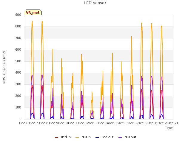 plot of LED sensor