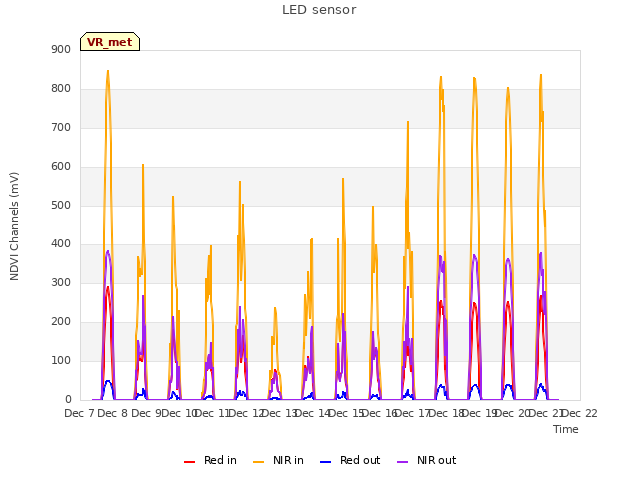 plot of LED sensor