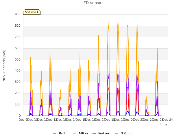 plot of LED sensor