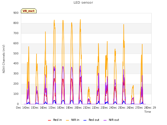 plot of LED sensor