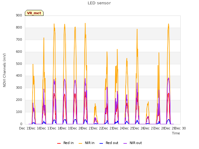 plot of LED sensor