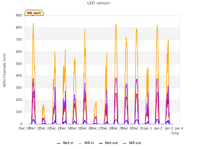 plot of LED sensor