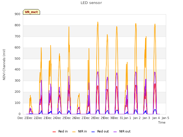 plot of LED sensor