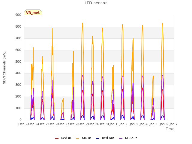 plot of LED sensor