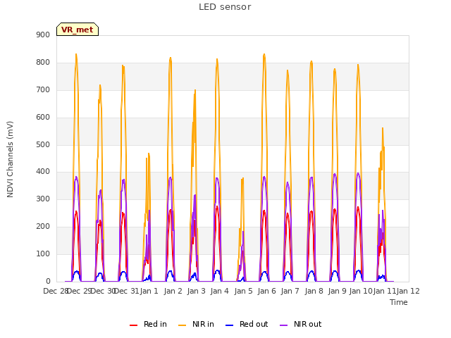 plot of LED sensor