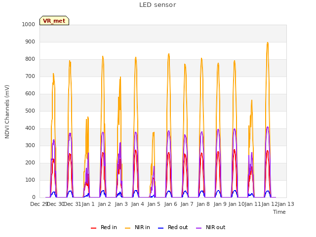 plot of LED sensor