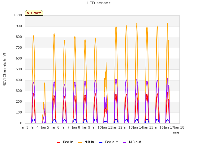 plot of LED sensor