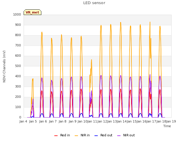 plot of LED sensor