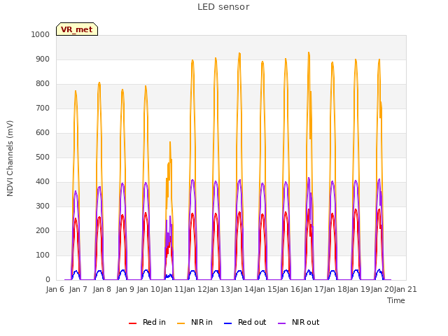 plot of LED sensor