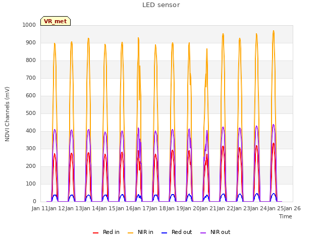 plot of LED sensor