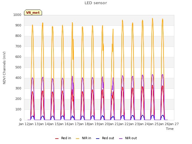 plot of LED sensor