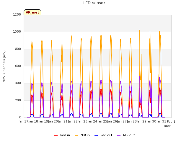 plot of LED sensor