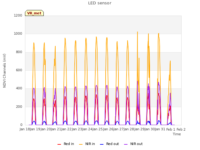 plot of LED sensor