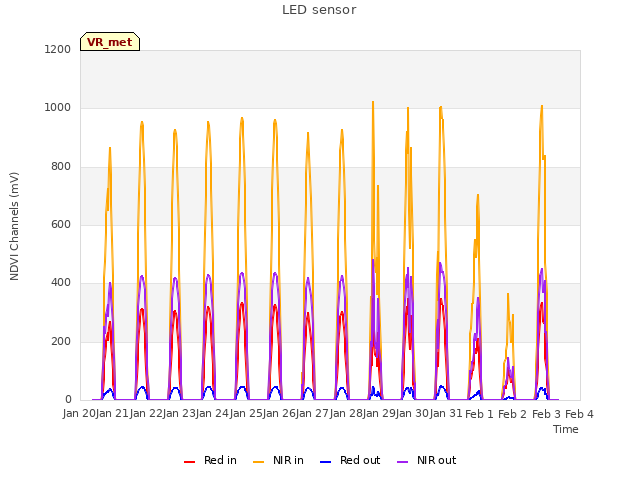 plot of LED sensor