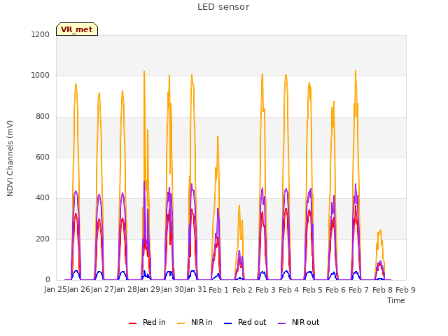 plot of LED sensor