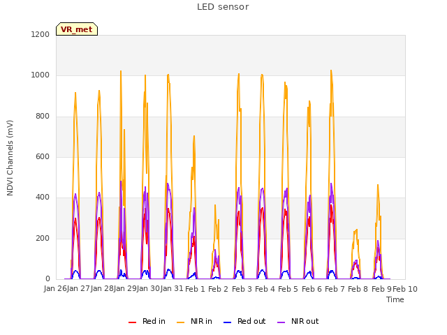 plot of LED sensor