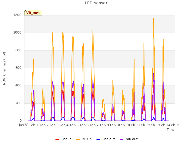 plot of LED sensor