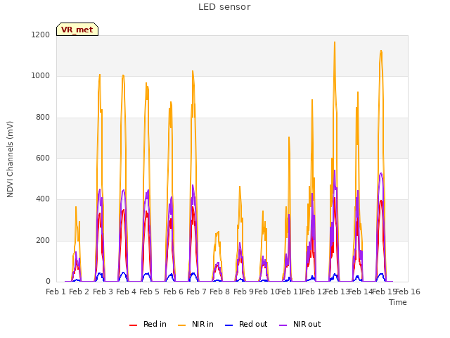 plot of LED sensor