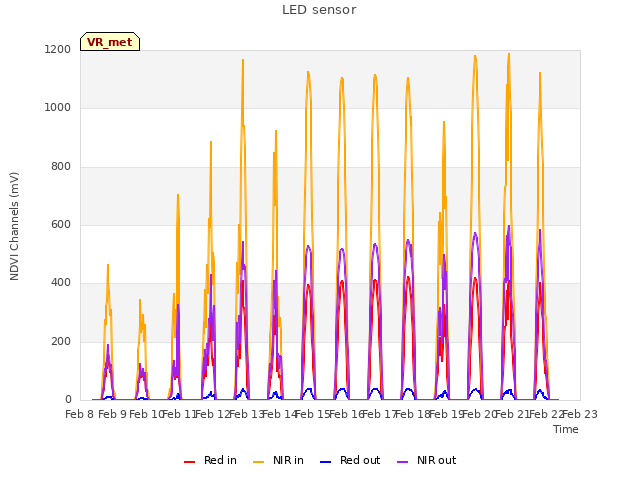 plot of LED sensor