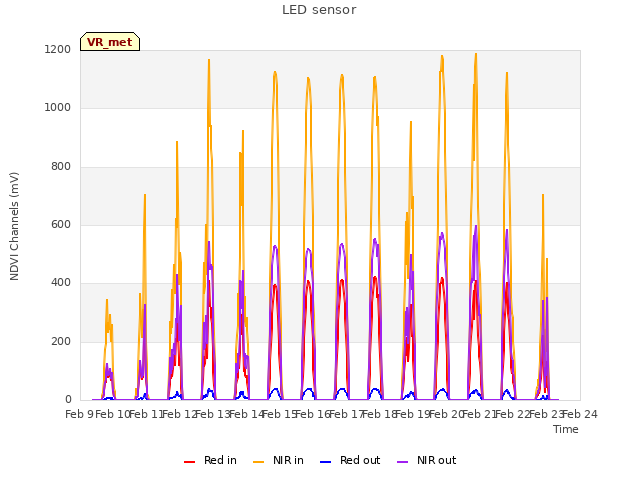 plot of LED sensor