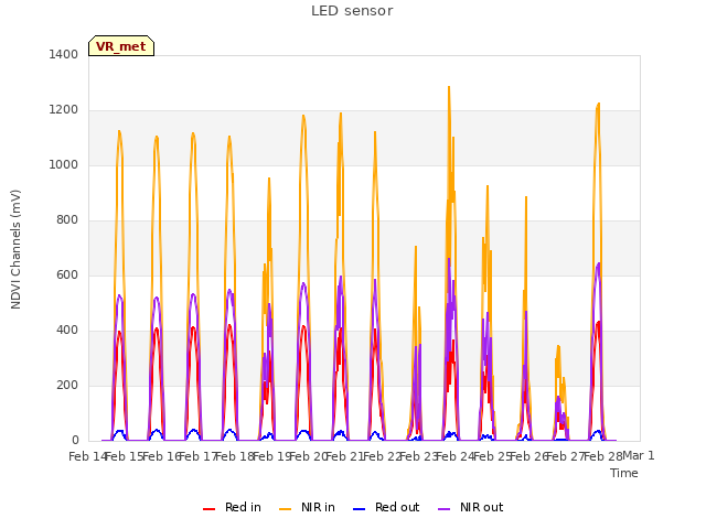 plot of LED sensor